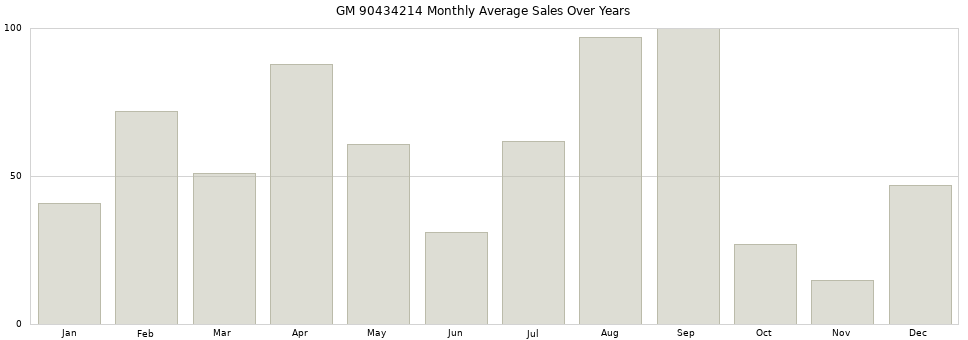 GM 90434214 monthly average sales over years from 2014 to 2020.