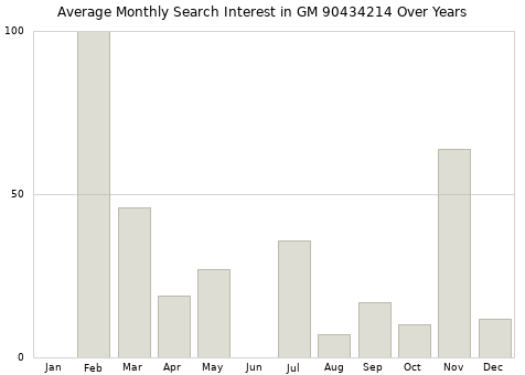 Monthly average search interest in GM 90434214 part over years from 2013 to 2020.