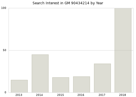 Annual search interest in GM 90434214 part.