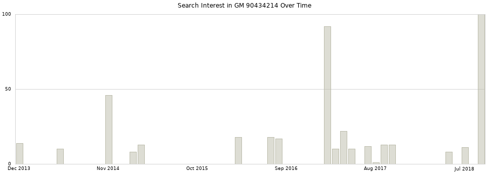 Search interest in GM 90434214 part aggregated by months over time.