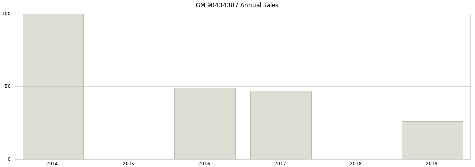 GM 90434387 part annual sales from 2014 to 2020.