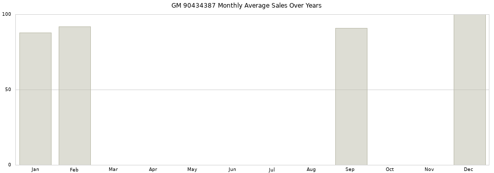 GM 90434387 monthly average sales over years from 2014 to 2020.