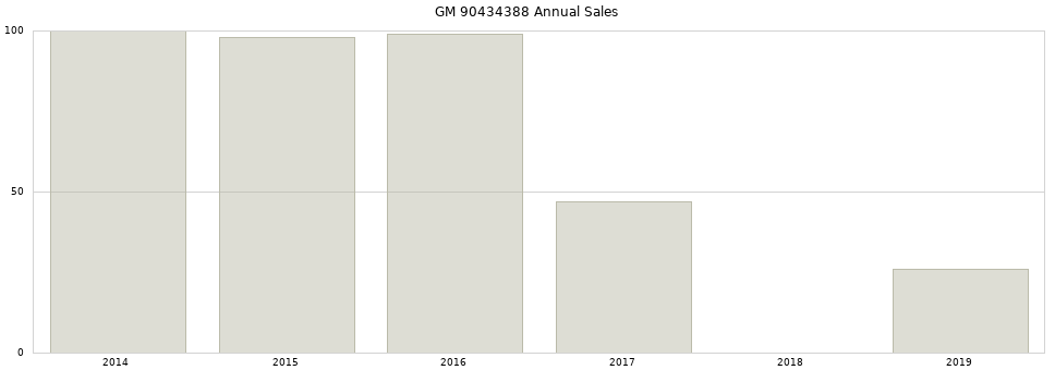 GM 90434388 part annual sales from 2014 to 2020.