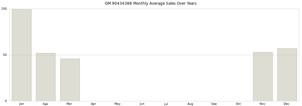 GM 90434388 monthly average sales over years from 2014 to 2020.