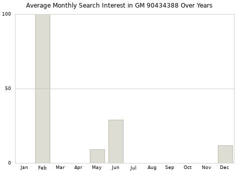 Monthly average search interest in GM 90434388 part over years from 2013 to 2020.