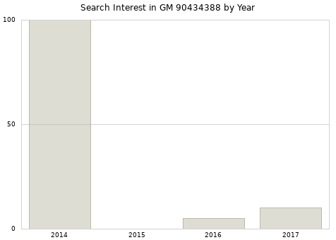 Annual search interest in GM 90434388 part.