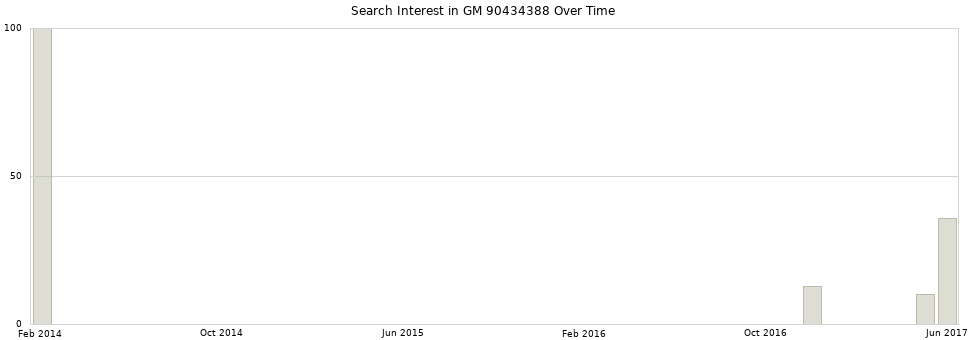 Search interest in GM 90434388 part aggregated by months over time.