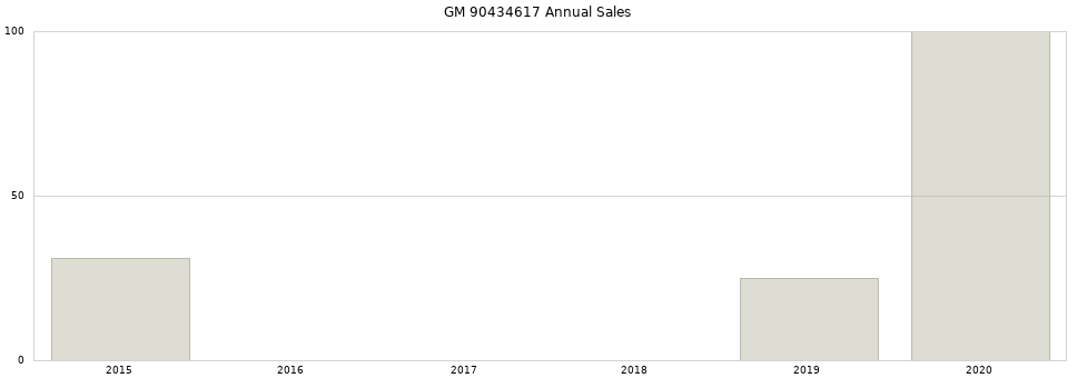 GM 90434617 part annual sales from 2014 to 2020.