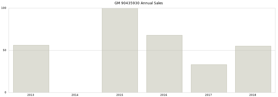 GM 90435930 part annual sales from 2014 to 2020.