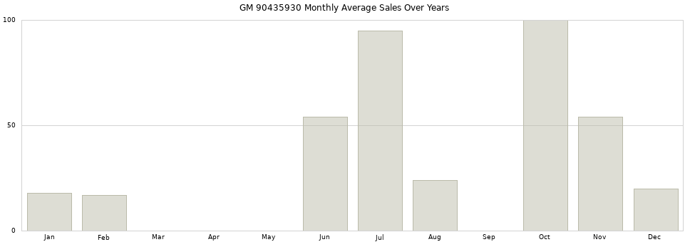 GM 90435930 monthly average sales over years from 2014 to 2020.