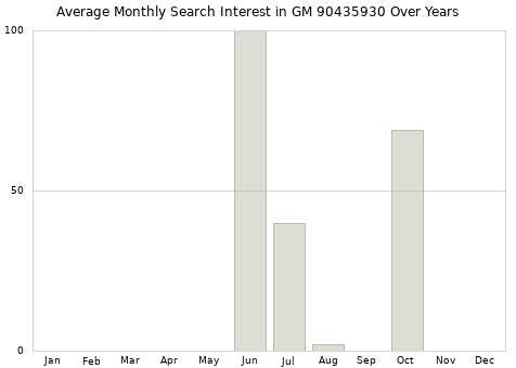 Monthly average search interest in GM 90435930 part over years from 2013 to 2020.