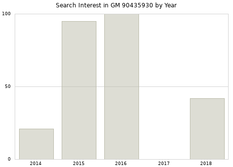 Annual search interest in GM 90435930 part.