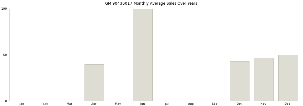 GM 90436017 monthly average sales over years from 2014 to 2020.