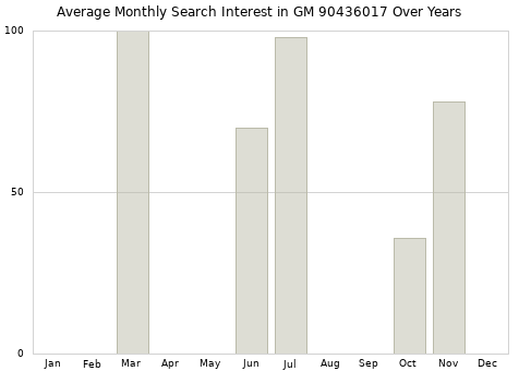 Monthly average search interest in GM 90436017 part over years from 2013 to 2020.