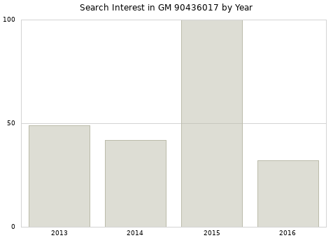 Annual search interest in GM 90436017 part.