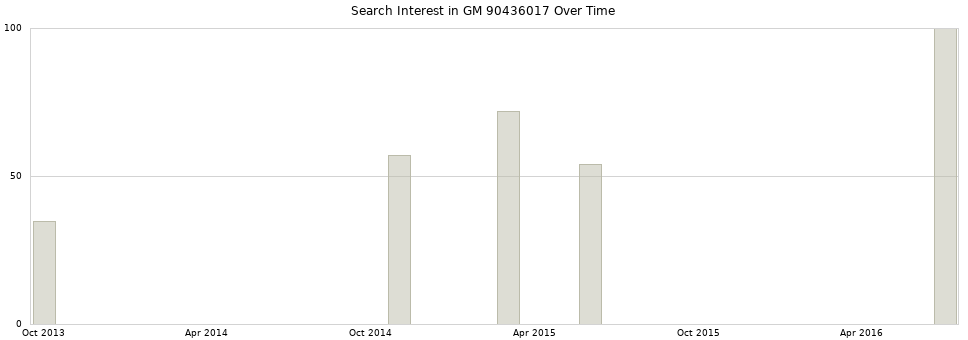 Search interest in GM 90436017 part aggregated by months over time.
