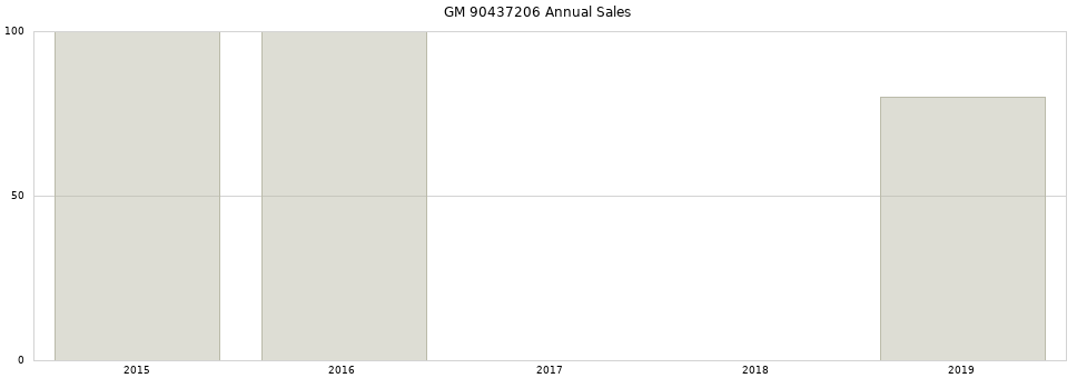 GM 90437206 part annual sales from 2014 to 2020.