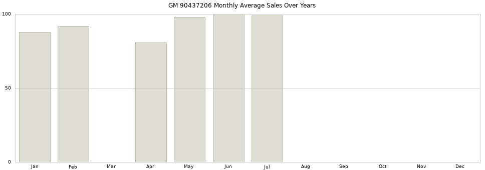 GM 90437206 monthly average sales over years from 2014 to 2020.