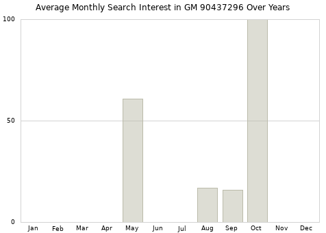 Monthly average search interest in GM 90437296 part over years from 2013 to 2020.
