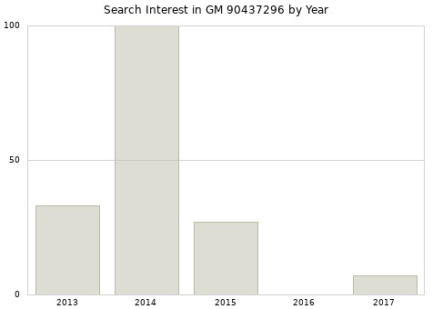 Annual search interest in GM 90437296 part.
