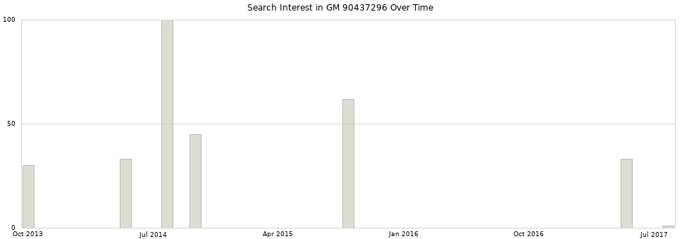 Search interest in GM 90437296 part aggregated by months over time.