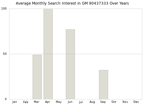 Monthly average search interest in GM 90437333 part over years from 2013 to 2020.