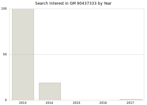 Annual search interest in GM 90437333 part.