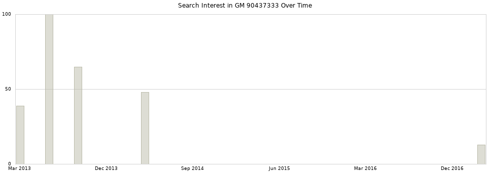 Search interest in GM 90437333 part aggregated by months over time.