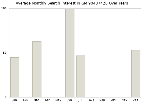 Monthly average search interest in GM 90437426 part over years from 2013 to 2020.