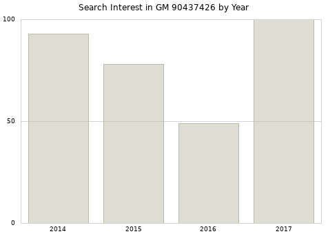 Annual search interest in GM 90437426 part.