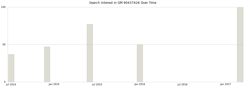 Search interest in GM 90437426 part aggregated by months over time.
