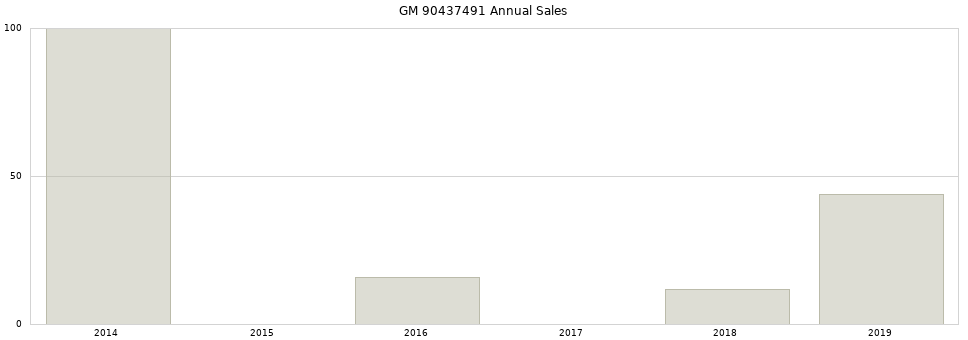 GM 90437491 part annual sales from 2014 to 2020.