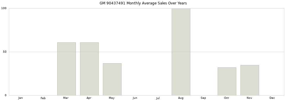 GM 90437491 monthly average sales over years from 2014 to 2020.