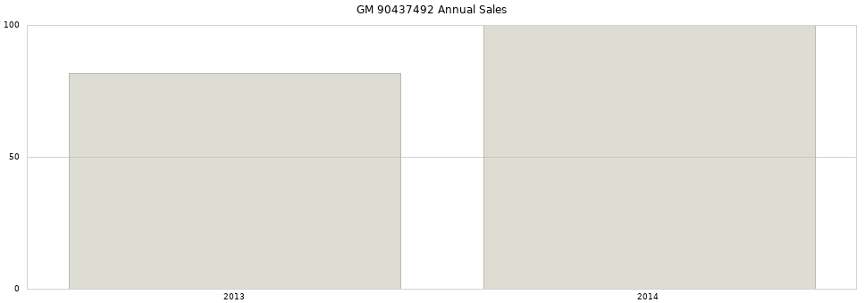 GM 90437492 part annual sales from 2014 to 2020.