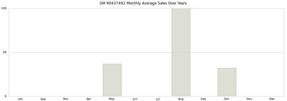 GM 90437492 monthly average sales over years from 2014 to 2020.