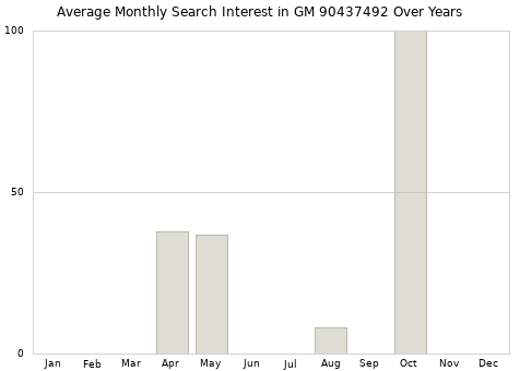 Monthly average search interest in GM 90437492 part over years from 2013 to 2020.