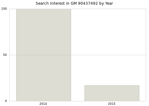 Annual search interest in GM 90437492 part.