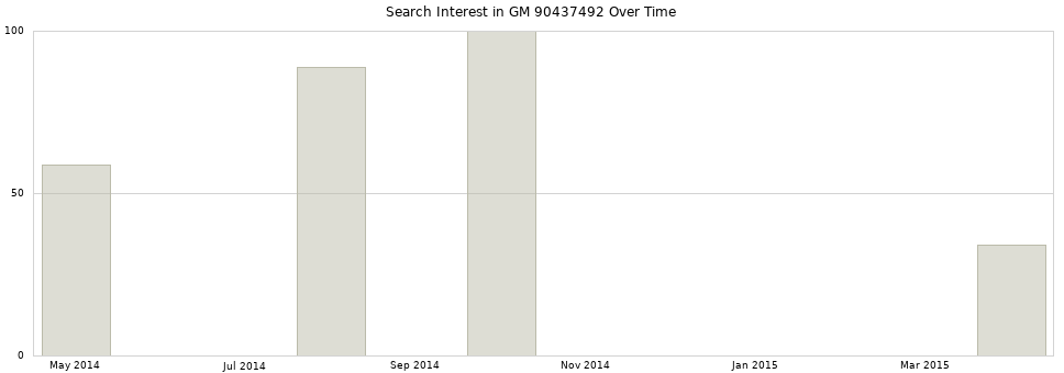 Search interest in GM 90437492 part aggregated by months over time.