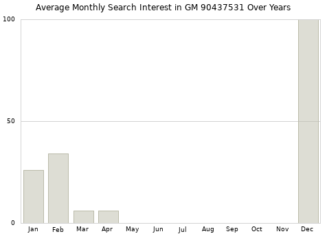 Monthly average search interest in GM 90437531 part over years from 2013 to 2020.