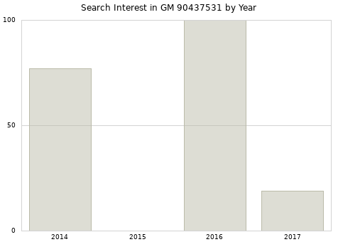 Annual search interest in GM 90437531 part.