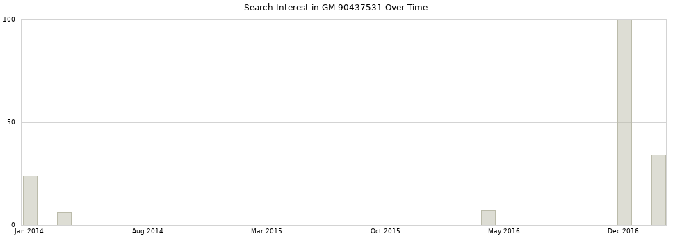 Search interest in GM 90437531 part aggregated by months over time.