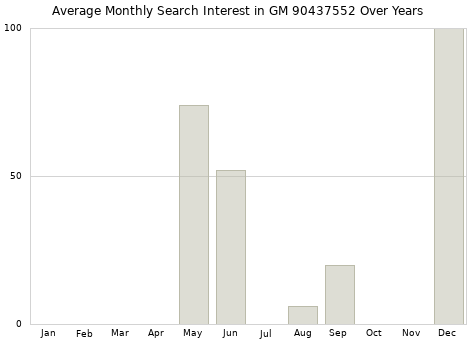 Monthly average search interest in GM 90437552 part over years from 2013 to 2020.