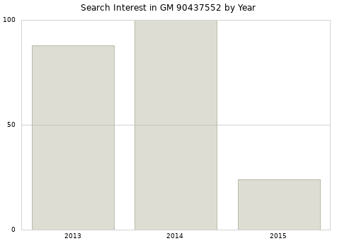 Annual search interest in GM 90437552 part.