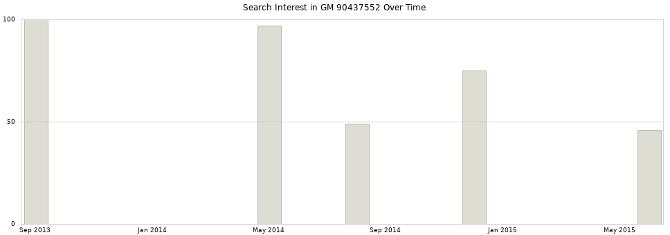 Search interest in GM 90437552 part aggregated by months over time.