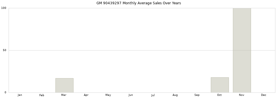 GM 90439297 monthly average sales over years from 2014 to 2020.