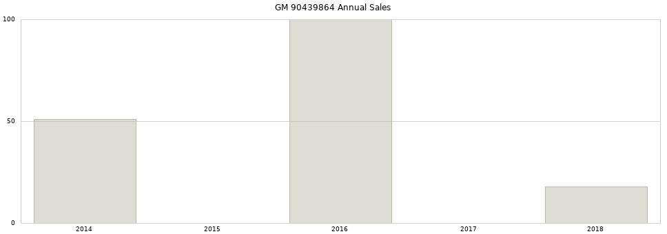 GM 90439864 part annual sales from 2014 to 2020.