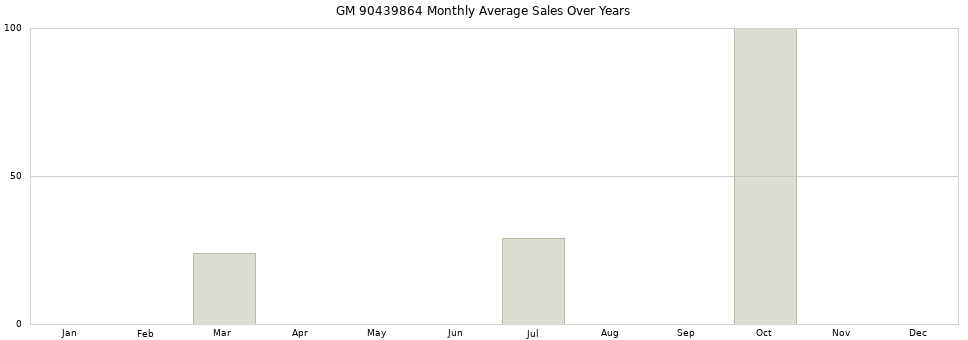 GM 90439864 monthly average sales over years from 2014 to 2020.