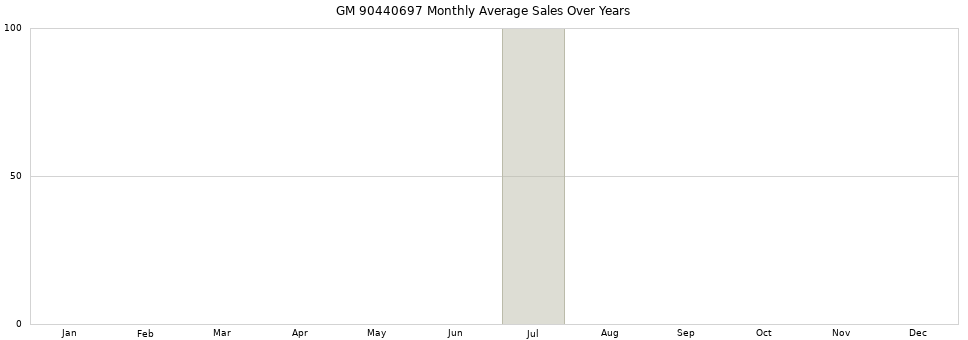 GM 90440697 monthly average sales over years from 2014 to 2020.