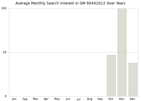 Monthly average search interest in GM 90442022 part over years from 2013 to 2020.