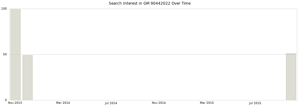 Search interest in GM 90442022 part aggregated by months over time.